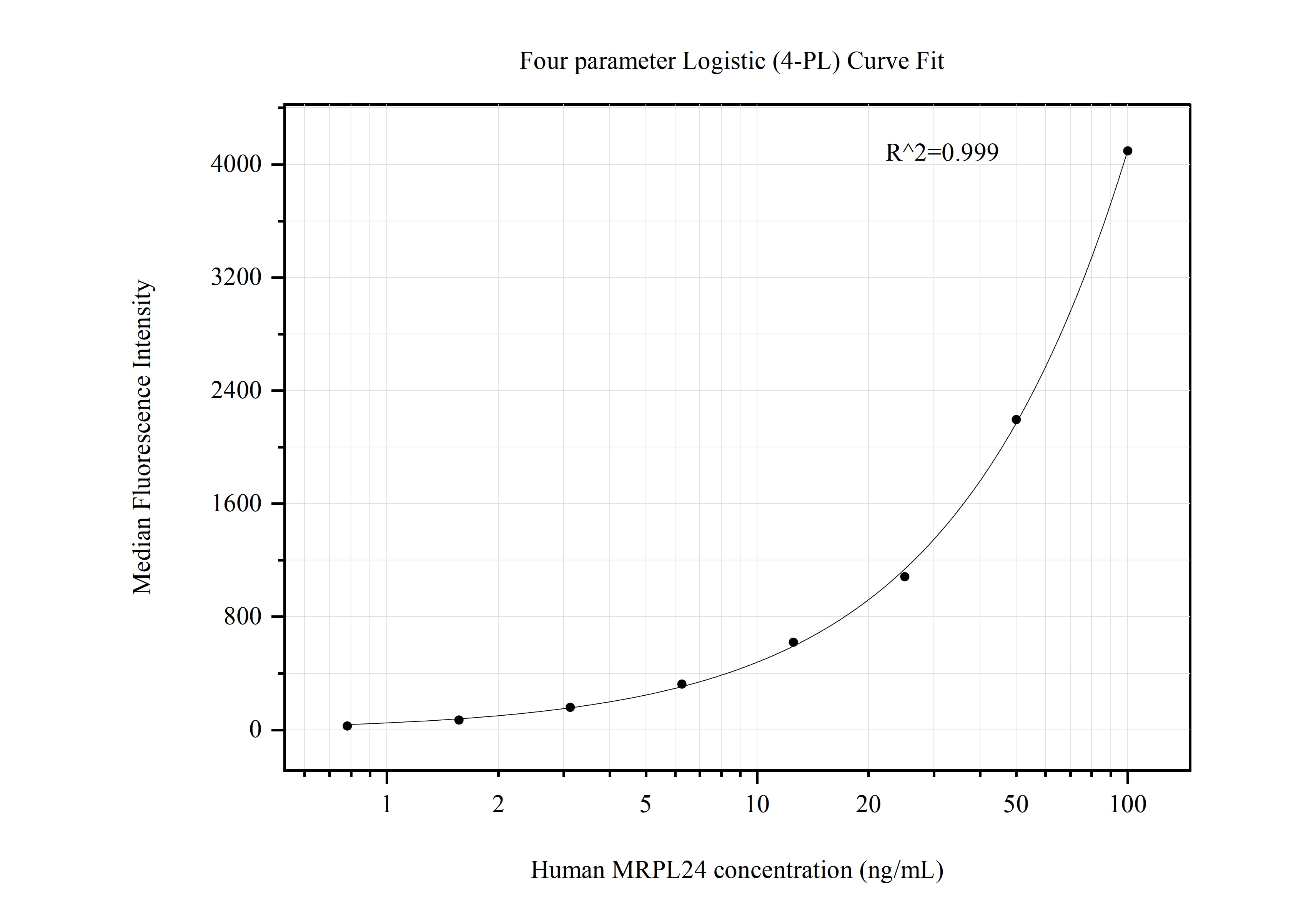 Cytometric bead array standard curve of MP50761-1